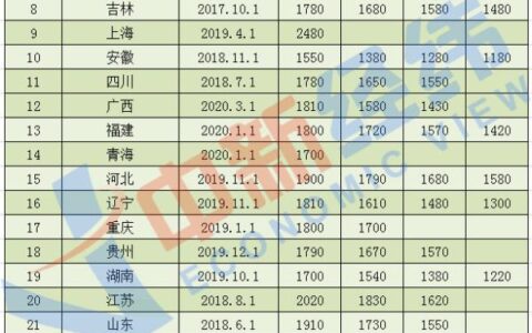 上海最低工资标准2025年及最新上海最低工资标准