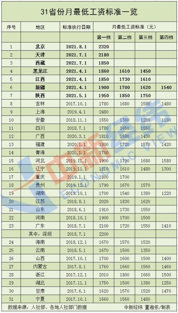 7地上调最低工资标准 多地酝酿调整,如何影响收入?