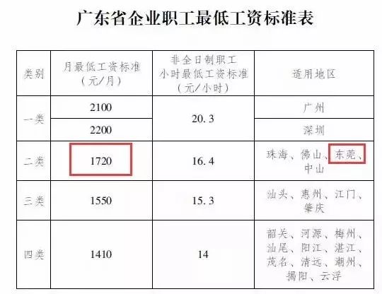 涨工资了!东莞最低工资标准上调210元,7月起!