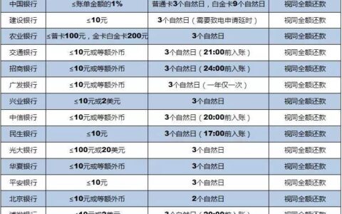 信用卡逾期多少天会上征信及信用卡逾期最坏的后果