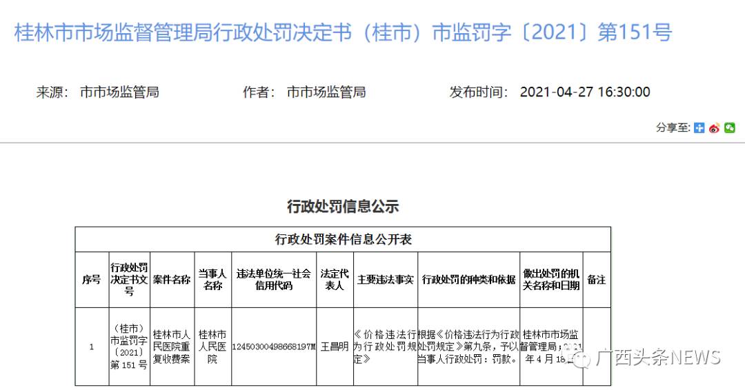罚860余万元!桂林4家公立医院因重复收费被行政处罚