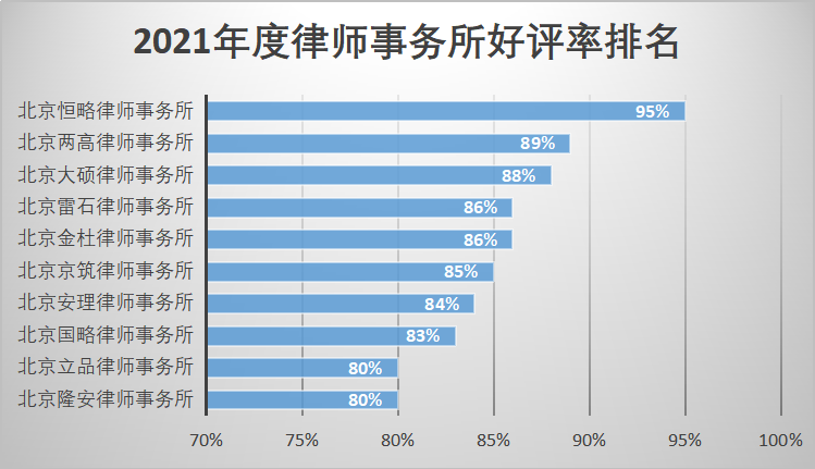 北京前十名律师事务所