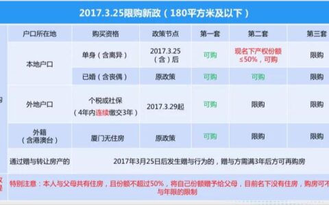 厦门购房资格最新政策及房子过户最新政策