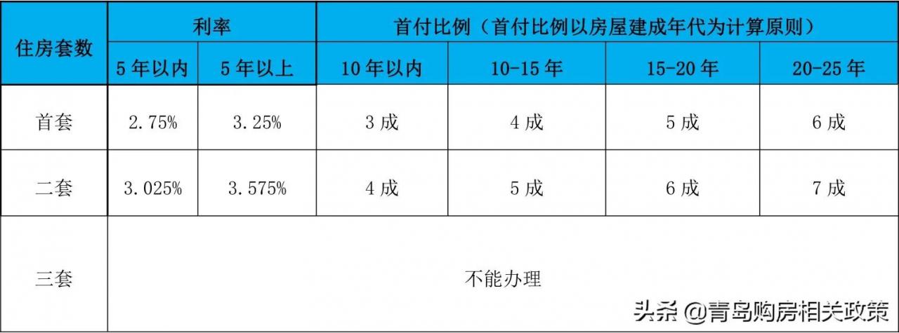 详解!公积金可贷款几年?首付多少?能贷多少钱?