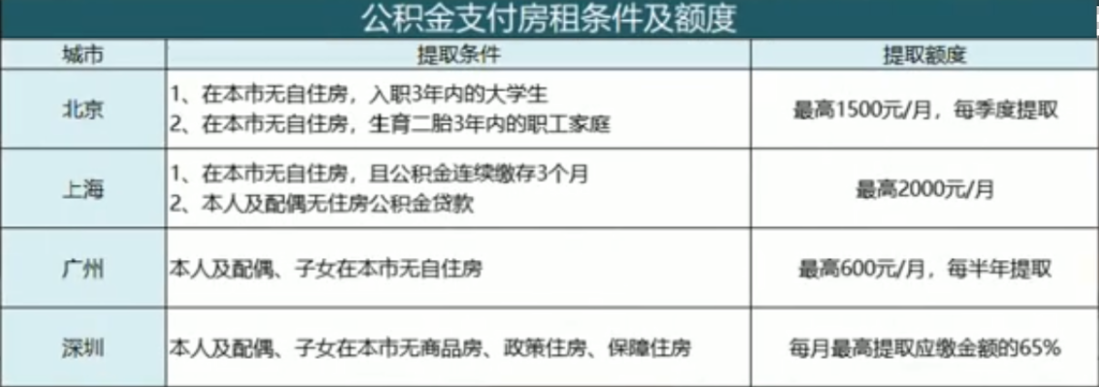 交公积金的朋友,公积金有这些用途,你知道吗?