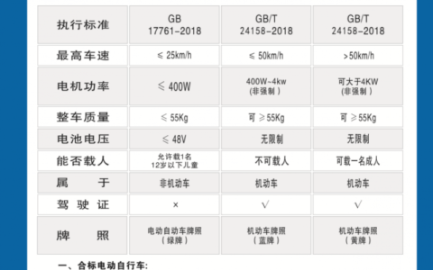 骑电动车上路，准备好这些证件，不怕查！车主一看便知，别再做错
