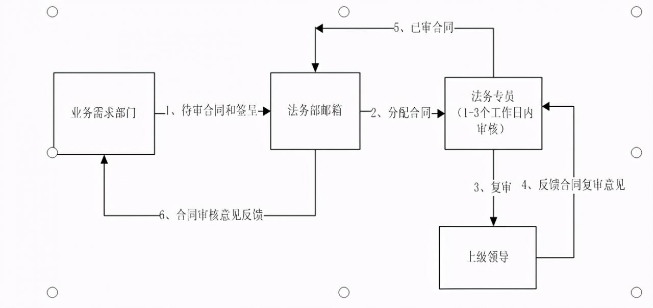合同审核流程及注意事项