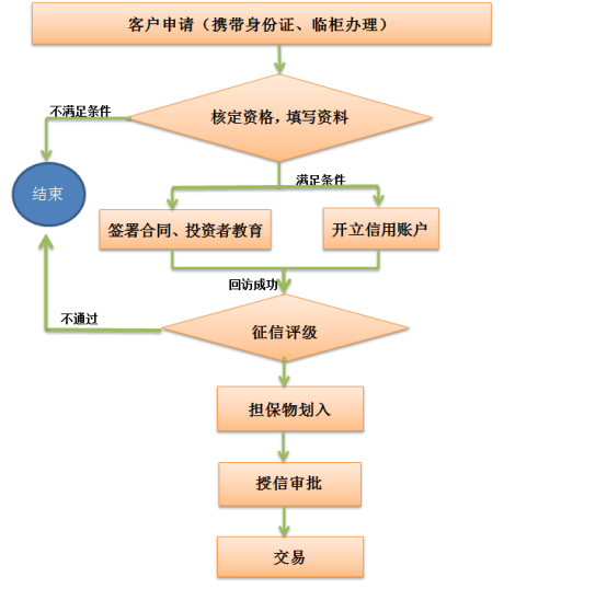 普通投资者如何开通融资融券？开户流程是什么？融资利率是多少？