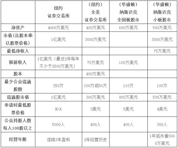 两国五地，在中美各大交易所上市有何区别？｜我问理财师