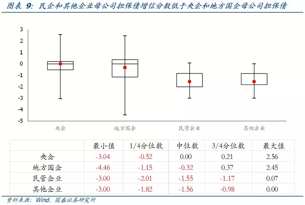 母公司担保，增信效果怎么看？