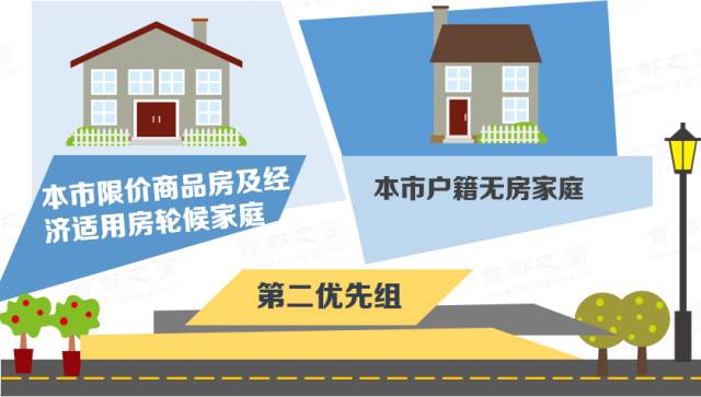快来对照!自住房优先购买,这些条件你符合吗?