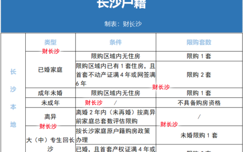 长沙人才引进落户条件及长沙市最新落户政策