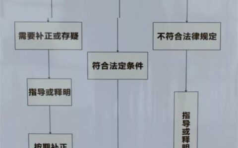什么是起诉？怎样区分民事诉讼、刑事自诉、行政诉讼？