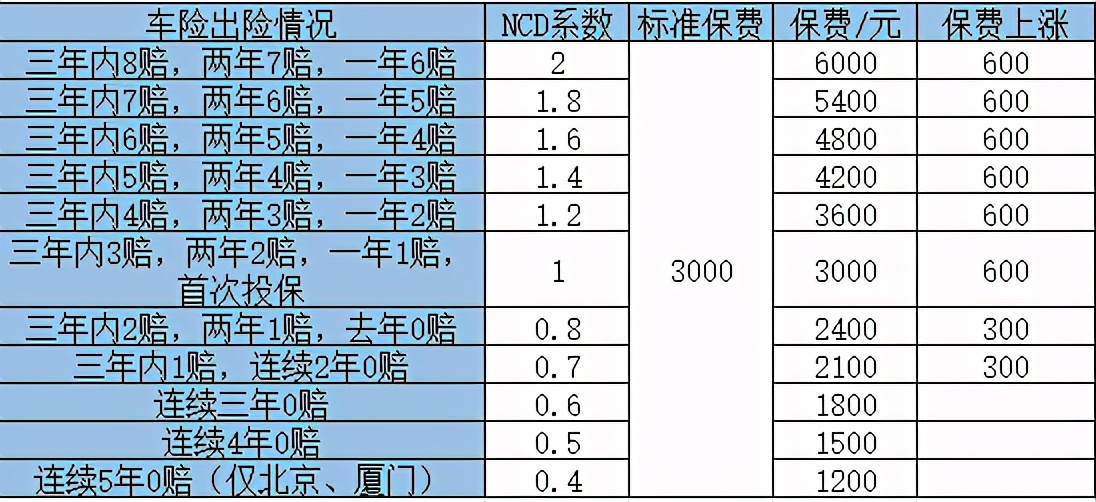 车辆出险后，第二年保费会涨多少钱？