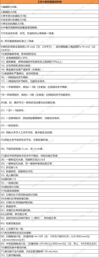 1一10级伤残标准及赔偿?工伤伤残待遇有哪些,能赔付多少钱