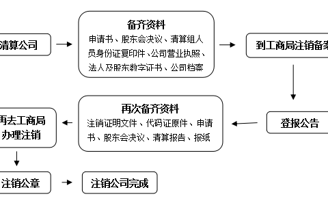深圳注销公司流程有哪些及深圳公司网上注销流程