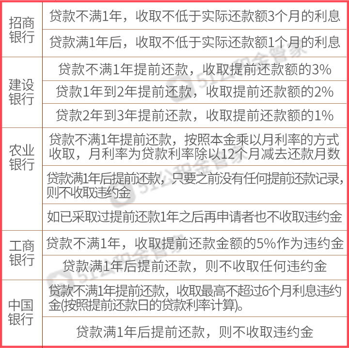 公积金贷款如何提前还贷?利息怎么计才划算?