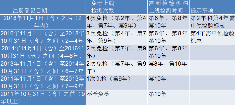 车辆年检你到底还有什么不懂的?还不快点进来看