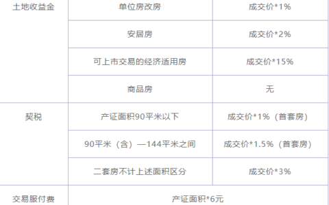 拍卖房产过户税费怎么算及法拍房过户费用计算