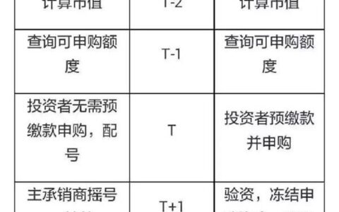 股市新股申购条件需要什么及股市新股申购条件