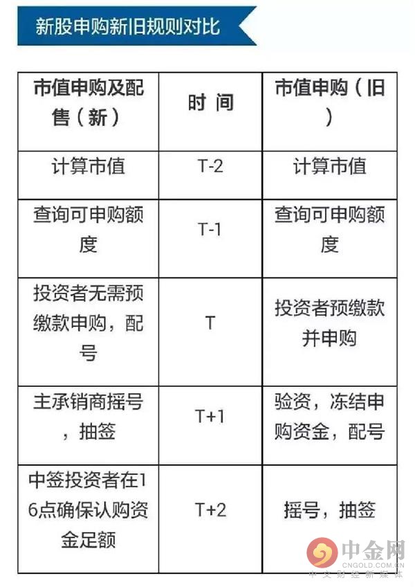 新股申购条件及申购流程规则 新股发行认购注意事项有哪些?