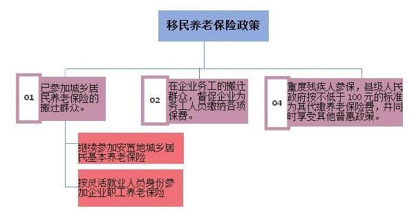 生态移民：政策篇