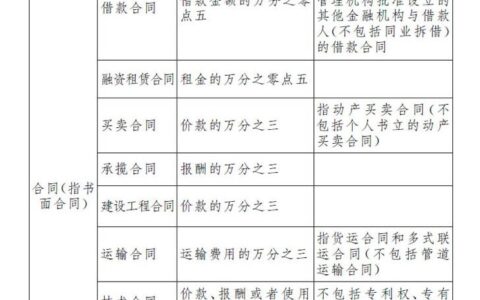 印花税减免政策文件及印花税最新优惠政策