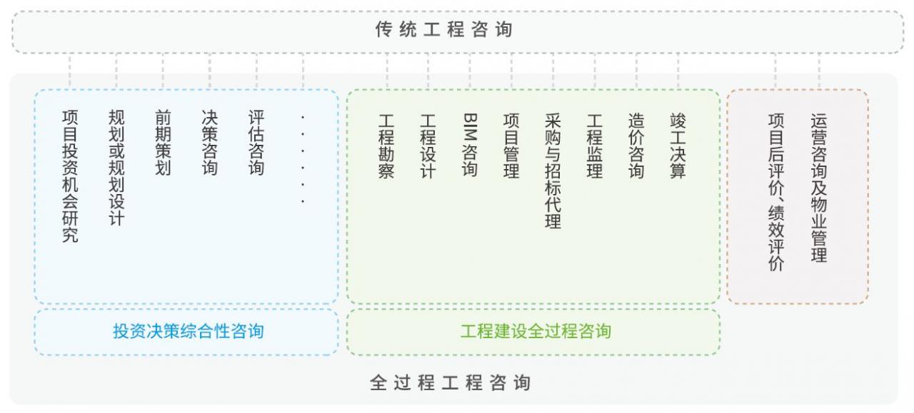 全过程工程咨询包含哪些服务内容？