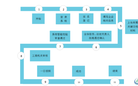 公司执照注册怎么操作及注册公司执照流程