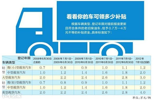最高补11.6万，国三车淘汰补贴政策汇总，看看你的车还值多钱