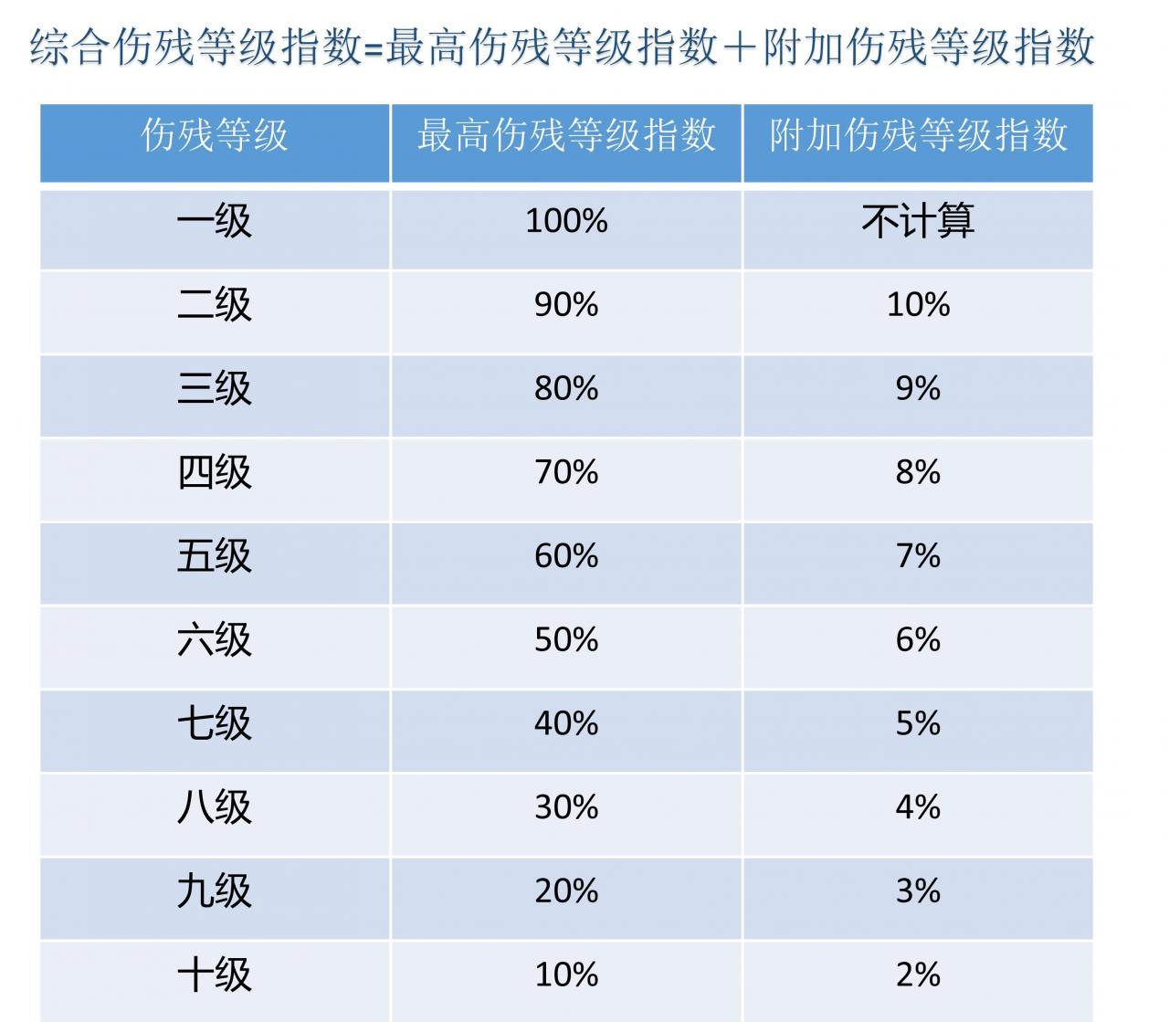 很多律师都不知道！多等级伤残如何确定伤残赔偿系数？