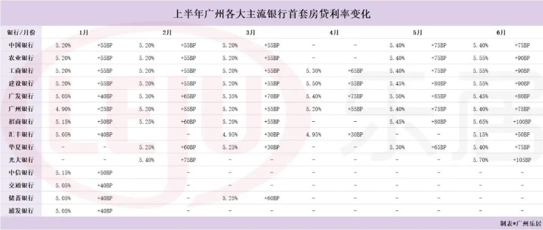 上半年广州房贷利率一路上涨!专家称未来额度依旧紧张