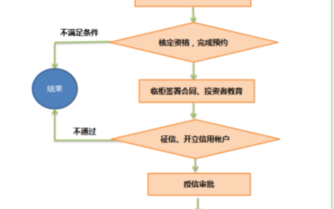 融资融券需要什么条件及融资融券的开通条件