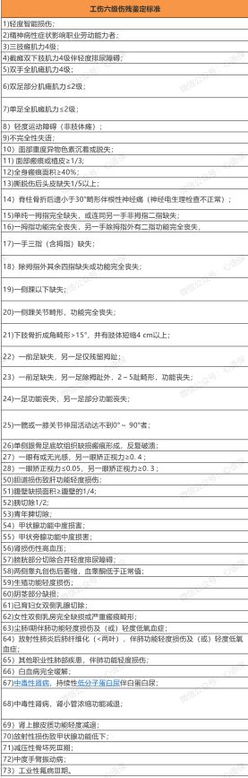1一10级伤残标准及赔偿?工伤伤残待遇有哪些,能赔付多少钱