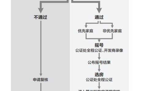 北京自住型商品房申请条件有哪些及北京自住型商品房申请资格