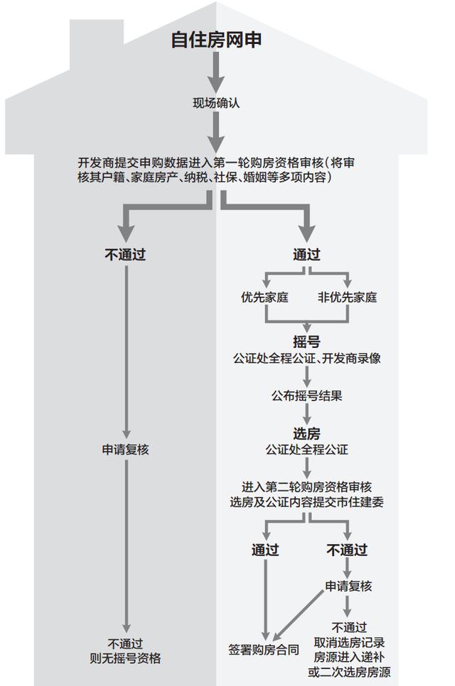 权威详解!北京市住建委告诉你自住房的申购流程