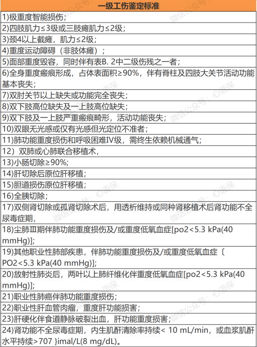 1一10级伤残标准及赔偿?工伤伤残待遇有哪些,能赔付多少钱