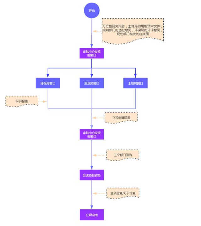 要建一栋厂房，需要办理什么手续？（附流程图+详细资料）