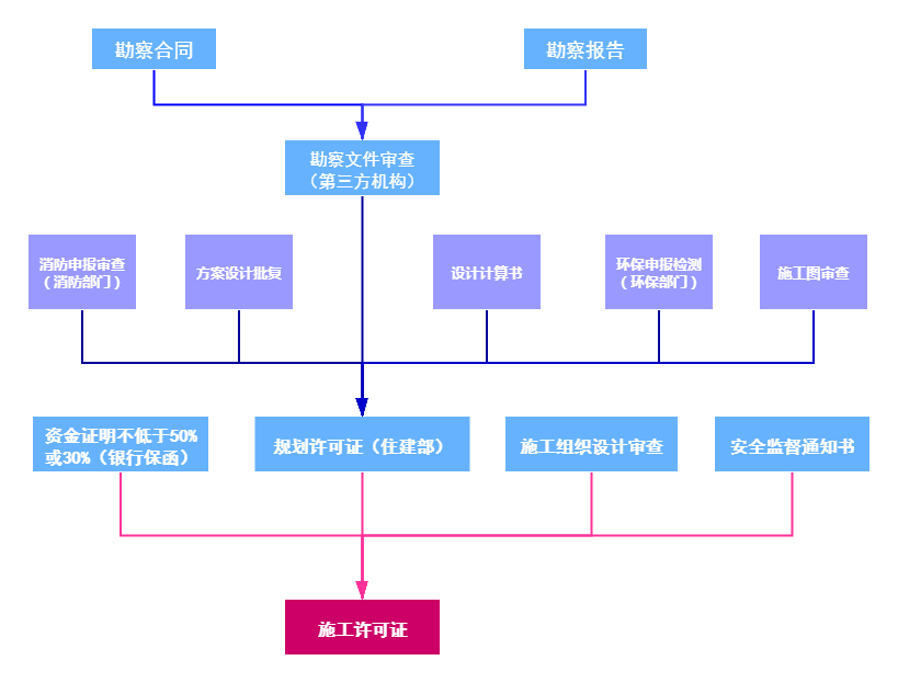 要建一栋厂房，需要办理什么手续？（附流程图+详细资料）