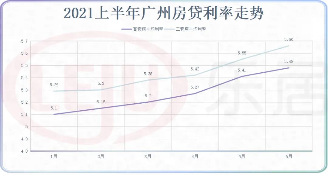 上半年广州房贷利率一路上涨!专家称未来额度依旧紧张