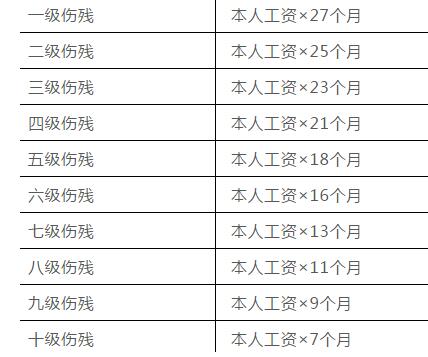2021年工伤伤残鉴定标准是什么？如何赔偿？