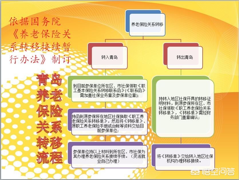如何办理社保关系转入、转出及接续手续?
