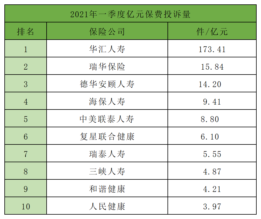 2021年一季度保险公司十大排名,5个纬度哪家强?