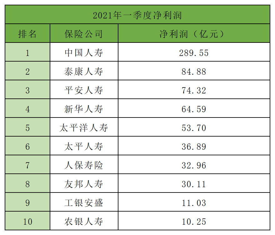 2021年一季度保险公司十大排名,5个纬度哪家强?