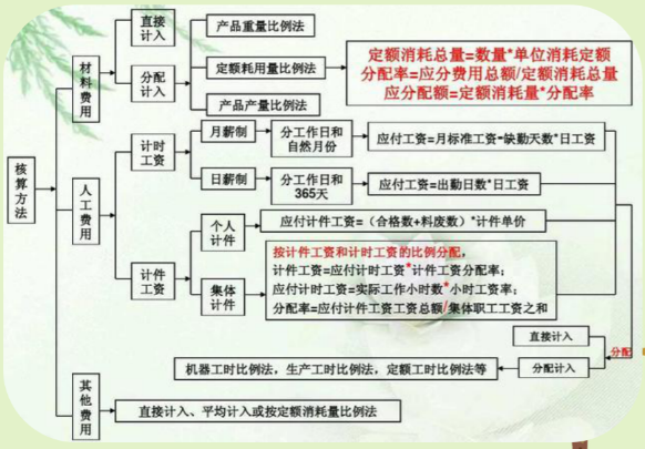 老会计耗时一个月整理:超实用成本核算流程+表格模板,各行业通用