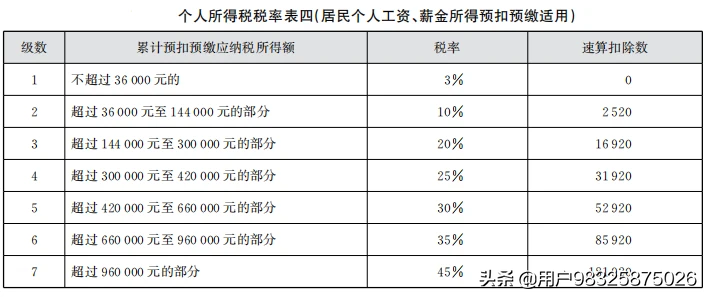 税务小知识,个人所得税税率表
