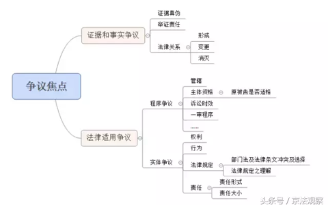 争议焦点在什么时候提出及争议焦点最佳提出时间