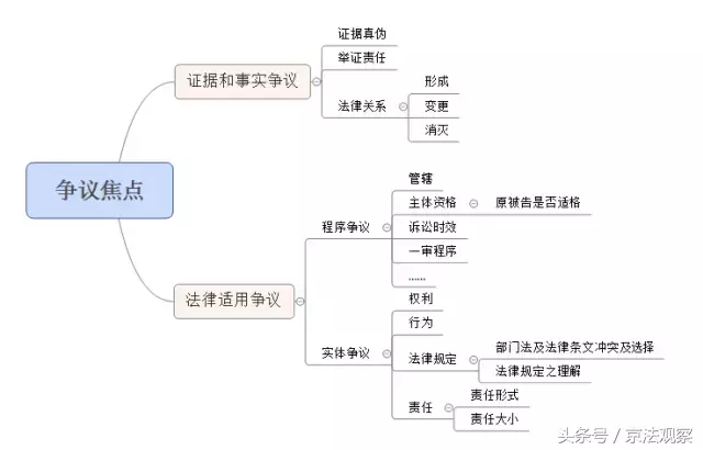 什么是案件争议焦点,如何确定