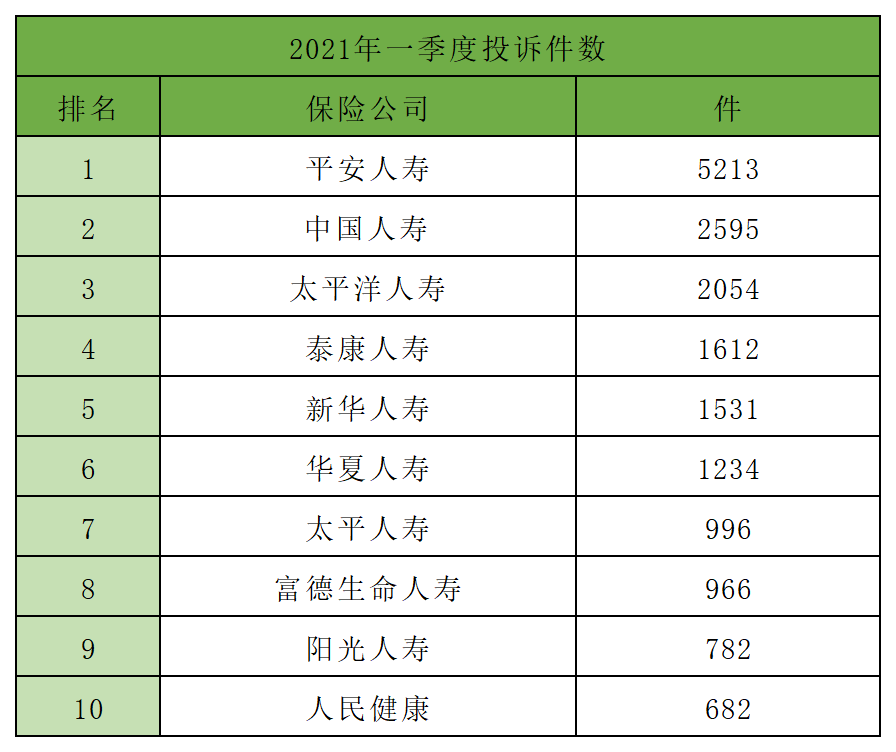 2021年一季度保险公司十大排名,5个纬度哪家强?