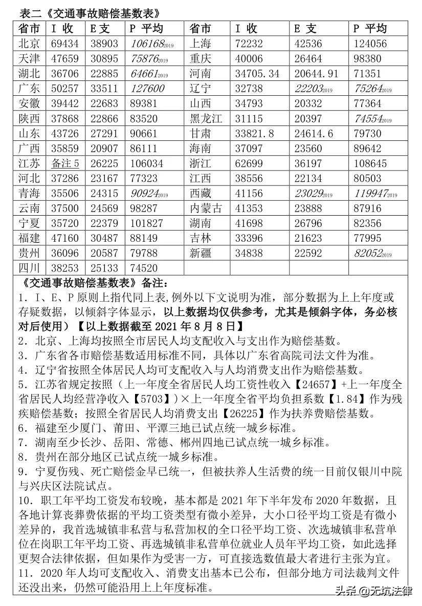 2021年全新交通事故赔偿标准(囊括全国31省、市)